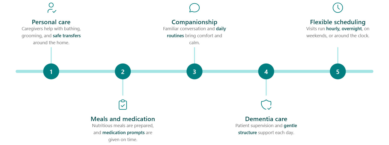 Home care services timeline showing personal care, meals and medication, companionship, dementia care and flexible scheduling